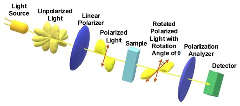 give the application of polarimeter|schematic diagram of polarimeter.